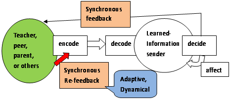 communication model 2