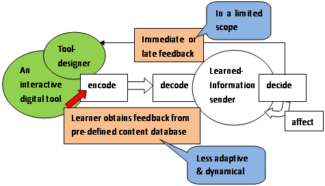 communication model 4