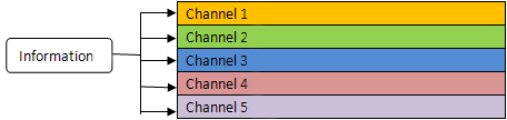 multiple channels