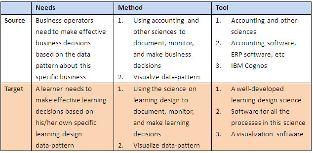 IC needs, method, tool