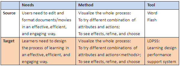 MA needs, method, tool