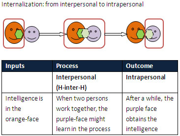 The process of internalization